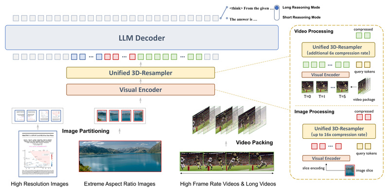 MiniCPM-V 4.5: GPT-4o-Level Vision Intelligence in an 8B Open-Source Model for Real-World Multimodal Tasks